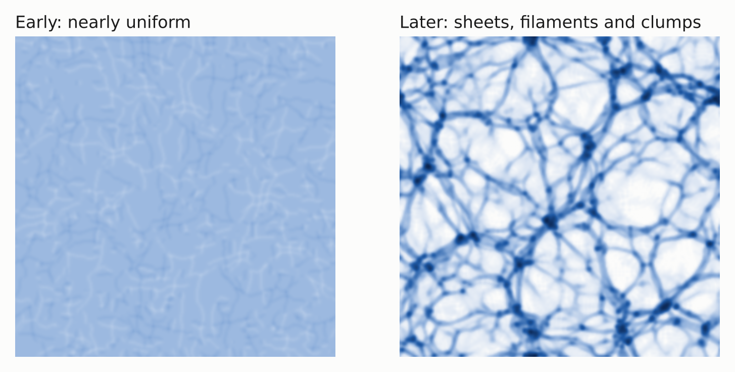 Two square density maps. Left: nearly uniform with faint ripples. Right: a network of dark filaments meeting at dense knots around pale empty regions.