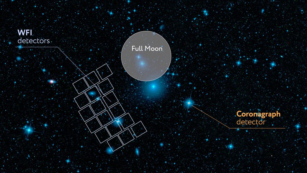 Roman's Wide Field Instrument detectors, a grid of eighteen squares, and its Coronagraph detector, shown against the starry sky with the full Moon for scale.