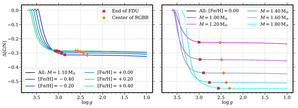 Two panels of the predicted change in surface [C/N] against surface gravity along the red giant branch, for several metallicities and masses, marking the end of the first dredge-up and the center of the red giant branch bump.