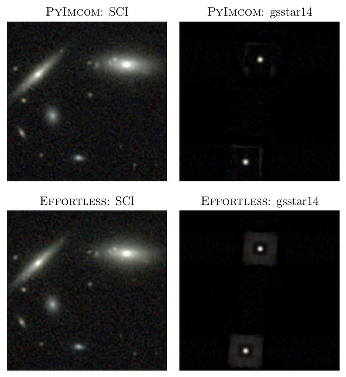 Four image panels: simulated sky images (top) and injected stars (bottom), coadded by PyIMCOM (left) and reconstructed by Effortless (right).