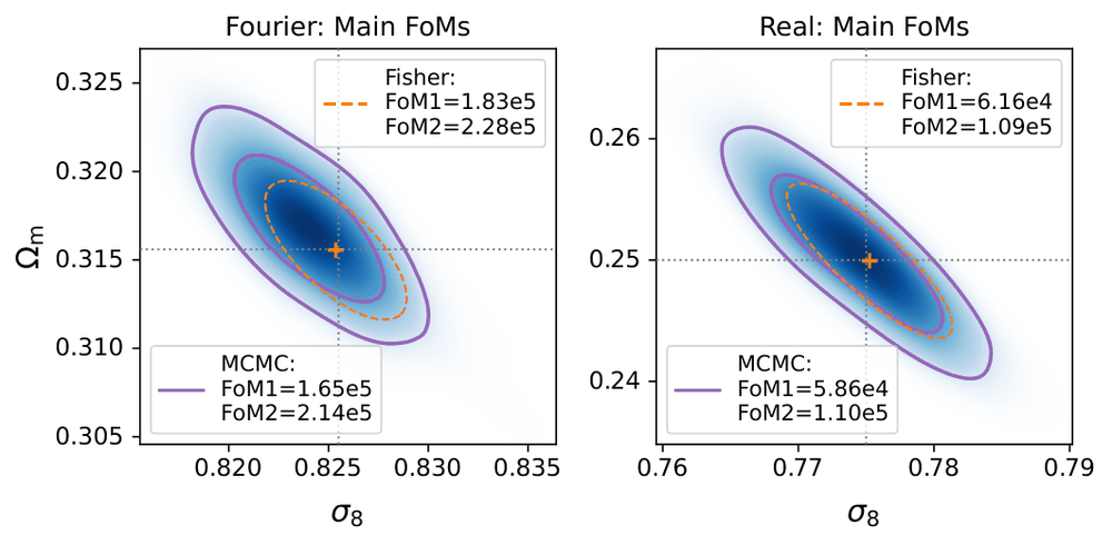 Two panels of constraints on sigma 8 and Omega m, in Fourier space and real space: Fisher-forecast ellipses compared with MCMC samples.