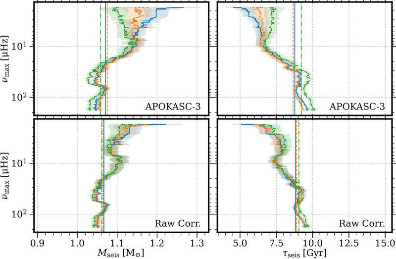 Four panels of asteroseismic mass and age against the frequency of maximum power for three combinations of models and weighting schemes: with the APOKASC-3 correction (top) the three disagree at low frequency, and with the raw correction (bottom) they agree.