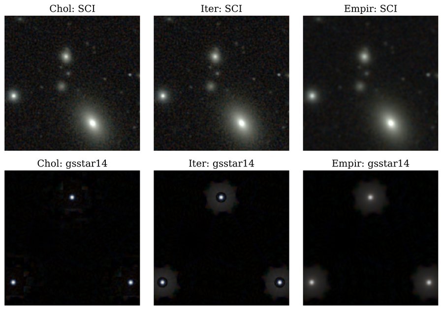 Six image panels: simulated Roman sky images (top row) and injected stars (bottom row), each coadded by PyIMCOM's three linear algebra kernels.